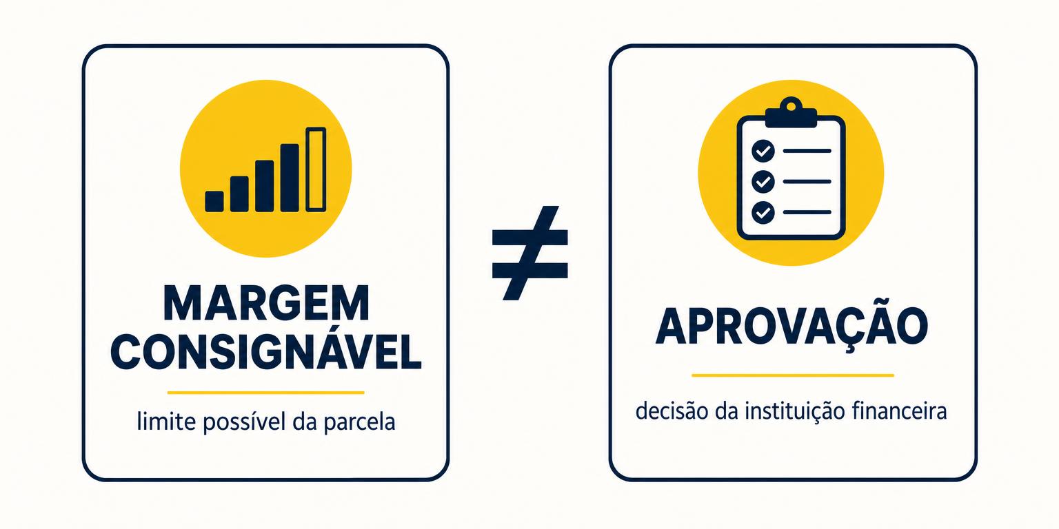 Margem consignável não é o mesmo que aprovação de crédito